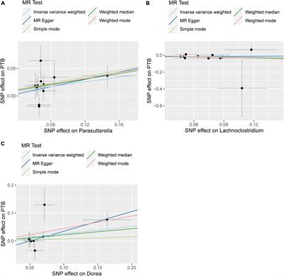 Causal associations of gut microbiota and pulmonary tuberculosis: a two-sample Mendelian randomization study